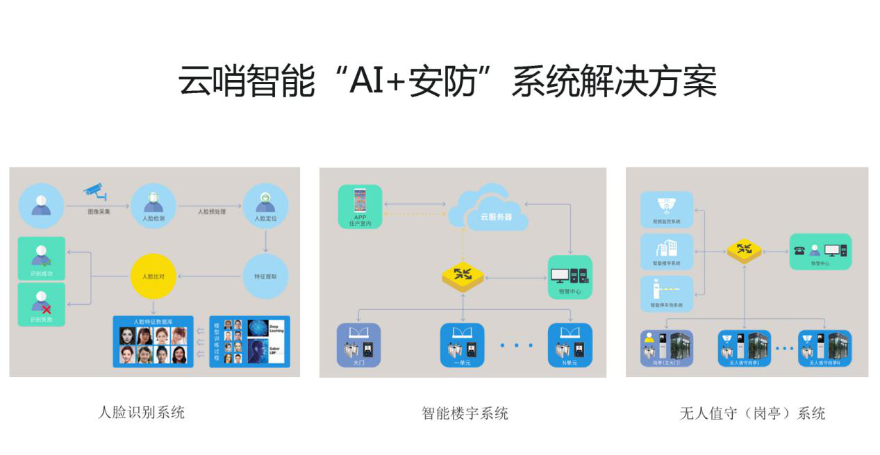 云哨智能推出多種“AI+安防”產品，加速物聯網技術發展